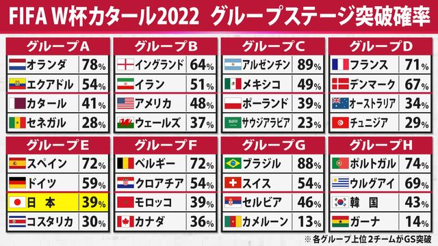 第1337回 Toto 11 25 29 のオカルト予想 カタールw杯グループステージ第2戦 やらかす強豪国は何処なのか 熊本ぼちぼち新聞