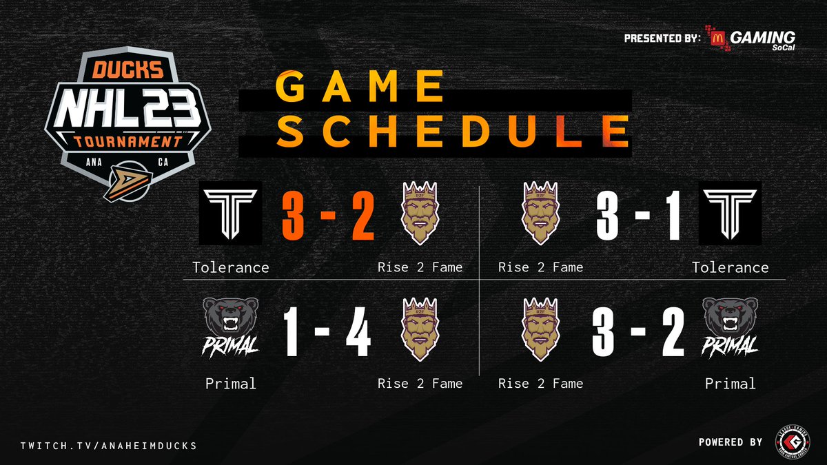 R2FESHL's tweet image. 7-0-1 week,  giving us 17th going into week 3!

Couple resets and the W. Ggs @ToleranceNHL 

#RiseUp