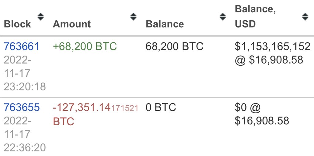 ki_young_ju's tweet photo. 59,151 $BTC just unpegged from BTCB and flowed into Binance.

BTCB is the Bitcoin-pegged Token on BNB chain. 

Since $BTCB marketcap decreased at the same time, it doesn't seem to be post-settlement. Sell-side liquidity imo. https://t.co/qxB7jP6Bdm