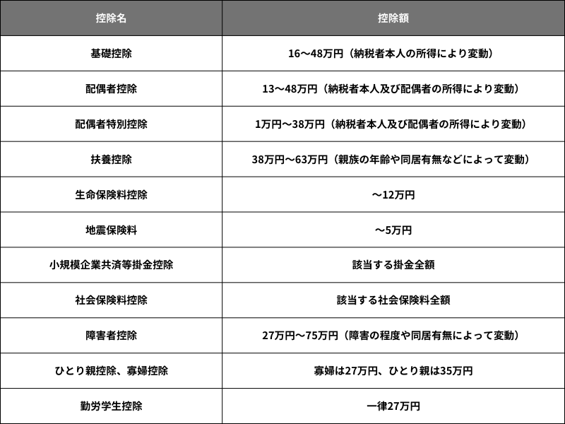 2nd_core's tweet image. 年末調整の時期ですが、表を作成したので、これを機にチェックしてみてください😆

下記の控除は年末調整では控除できないので、確定申告が必要です。
・ふるさと納税などの寄附金控除
※ワンストップ特例制度なら確定申告不要です。
・医療費控除
・雑損控除

#セカコア
#企業公式相互フォロー