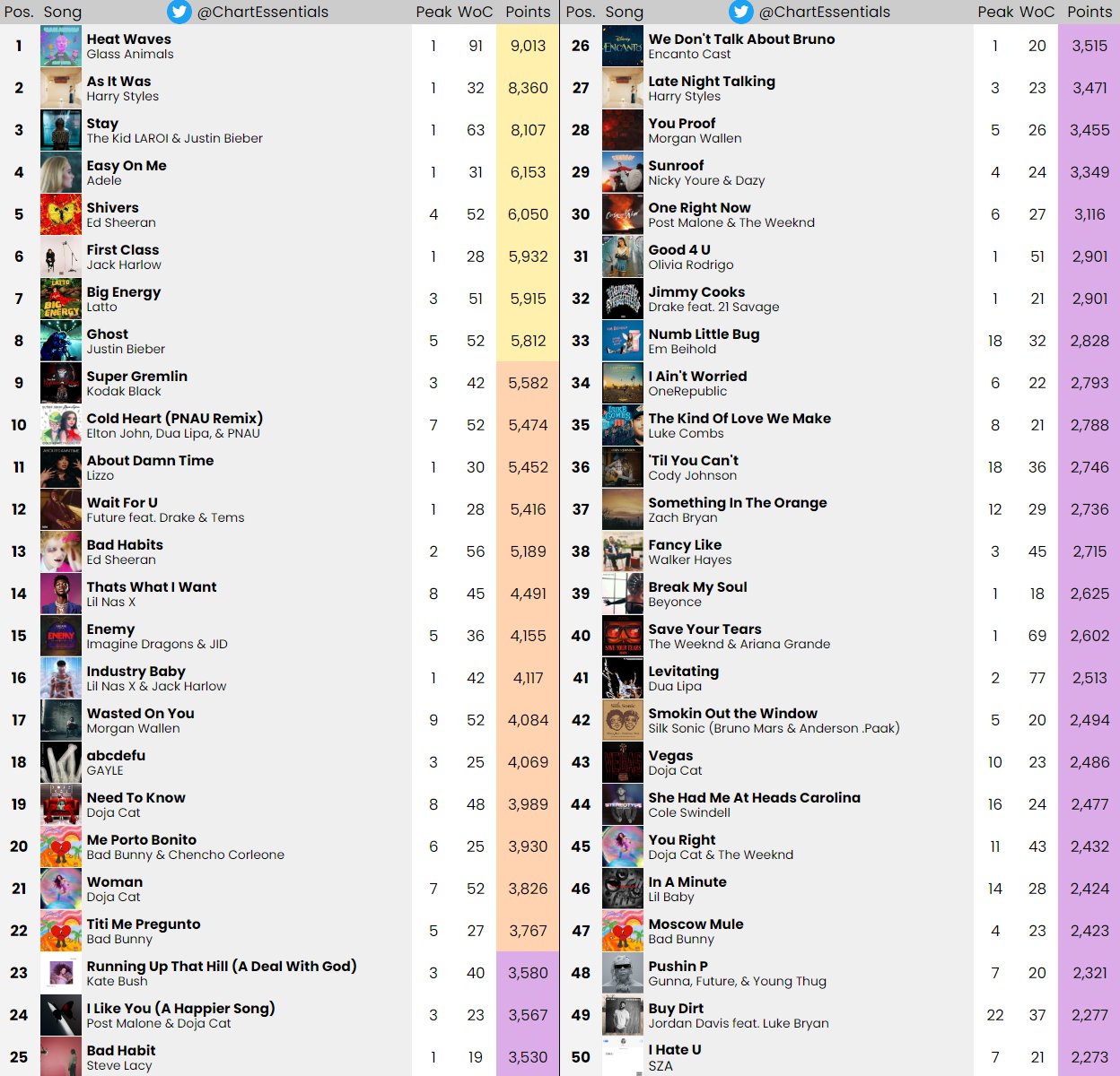 Chart Essentials on Twitter "Billboard Hot 100 YearEnd Predictions