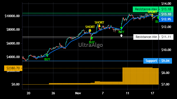 TShortalgo's tweet photo. $MAC Trading Ideas | Awaiting Buy signal. 66.67% Profitability based on 7 trades. Profit factor is 17.63. Learn more at https://t.co/Dj3UOYHfMf. #MACSTOCK #stockmarket https://t.co/8PKvPdGgFh