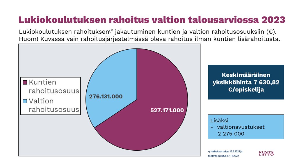 Valtioneuvosto antoi eilen 17.11.2022 esityksensä eduskunnalle vuoden 2023 #talousarvio'esityksen täydentämisestä. Esitys ei muuta lukiokoulutuksen vos-rahoitusta. Ainoastaan #valtionavustus'ten varaus nousi 0,5 milj. eurolla 2,275 milj. euroon. #lukio #budjetti2023 #rahoitus