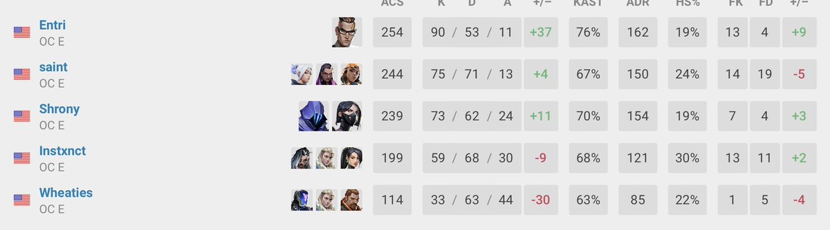 UPL $2000 Grand Champions.

My best series by far.

+37 in 4 Maps 🥶