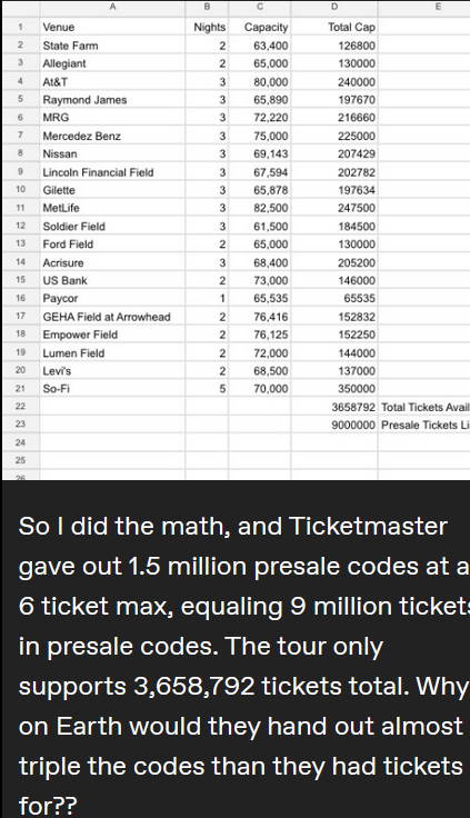 Saw this on Tumblr it's insane if the math is correct.
#TaylorSwiftTheErasTour #Ticketmaster