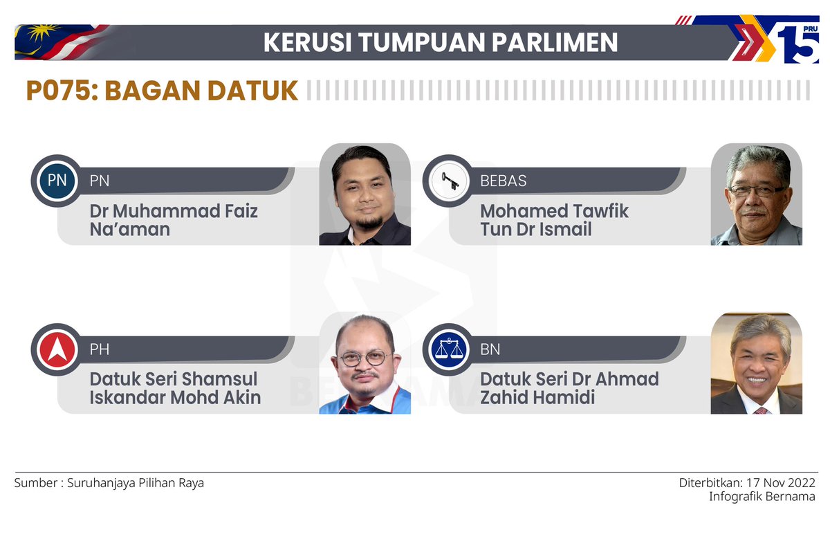 BernamaTV's tweet photo. Kerusi Tumpuan Parlimen

#PRU15 #AndaPenentu https://t.co/XT5fVNgkP8