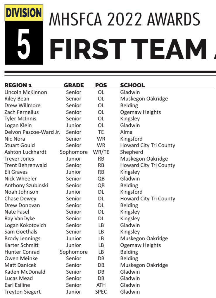 #MuskCoFootball Honorees - 
2022 <a href="/michiganhsfca/">MHSFCA</a> All-Region Teams

DIV 5 - REG1 - OAKRIDGE:
Riley Bean (OL)
Trever Jones (RB)
Brody Jennings (LB)
Matt Danicek (DB)