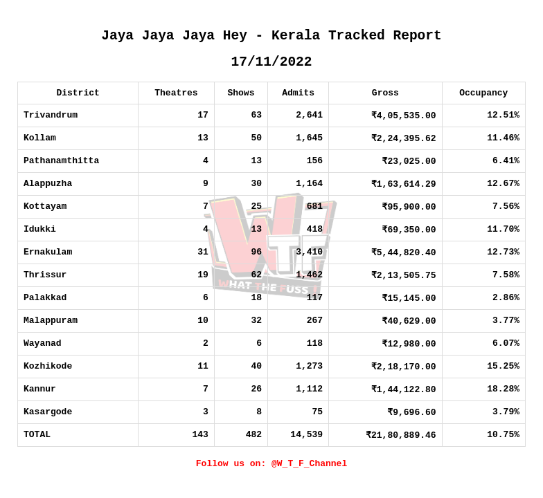 WhatTheFuss_'s tweet photo. Kerala Tracked Boxoffice Update (Nov 17) :

1. #JayaJayaJayaJayahey - ₹21.80L
2. #MukundanUnniAssociates - ₹18.37L
3. #Kooman - ₹16.53L
4. #BlackPantherWakandaForever - ₹8L

#KeralaBoxoffice #TrackingUpdate https://t.co/EW56fAEmcG