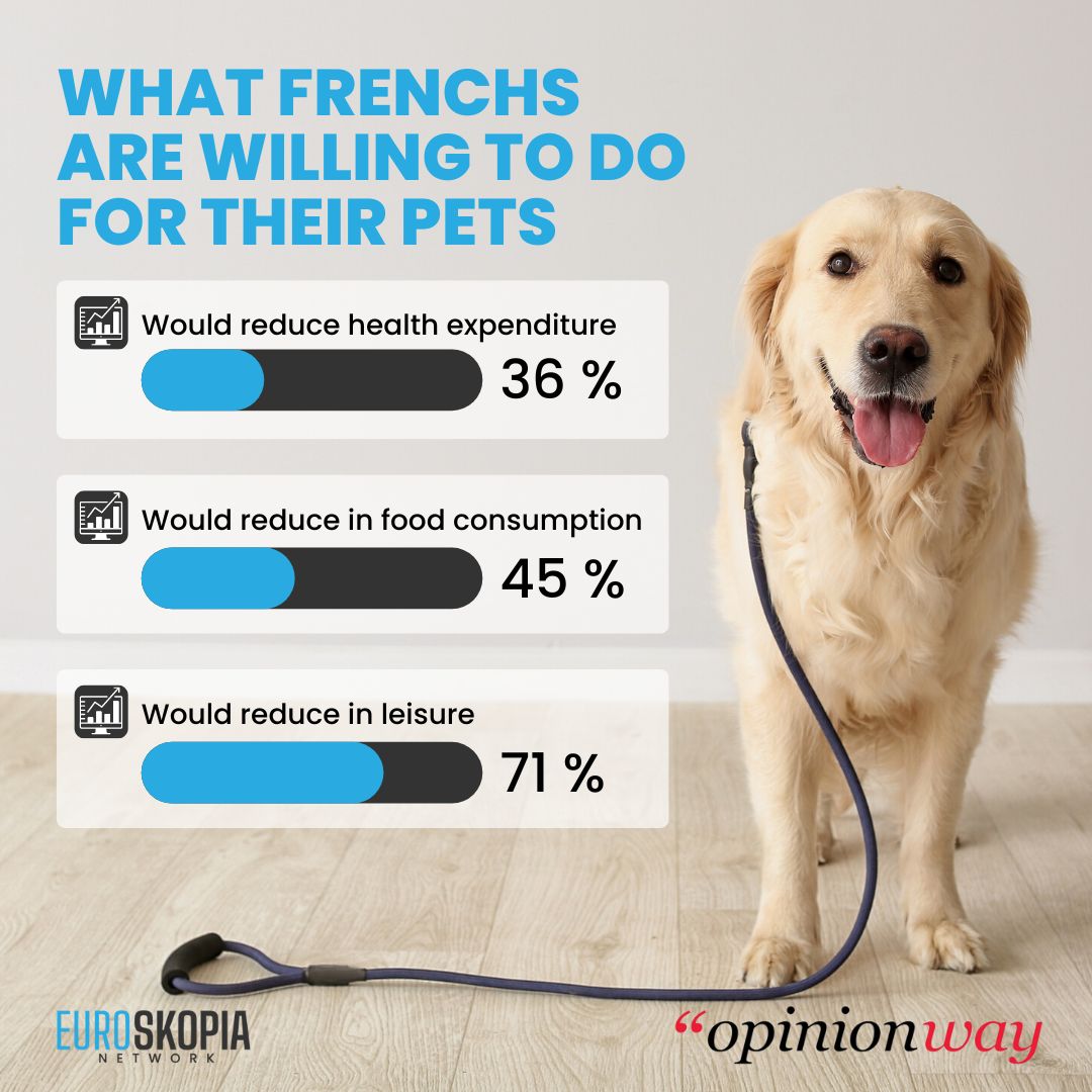 🇫🇷 7 out of 10 frenchs with pets are willing to reduce their leisure expenditures to avoid cutting the budget for their pets.

45% would even buy less food.

🐶🐈 <a href="/OpinionWay/">OpinionWay</a> poll about #pets in #France