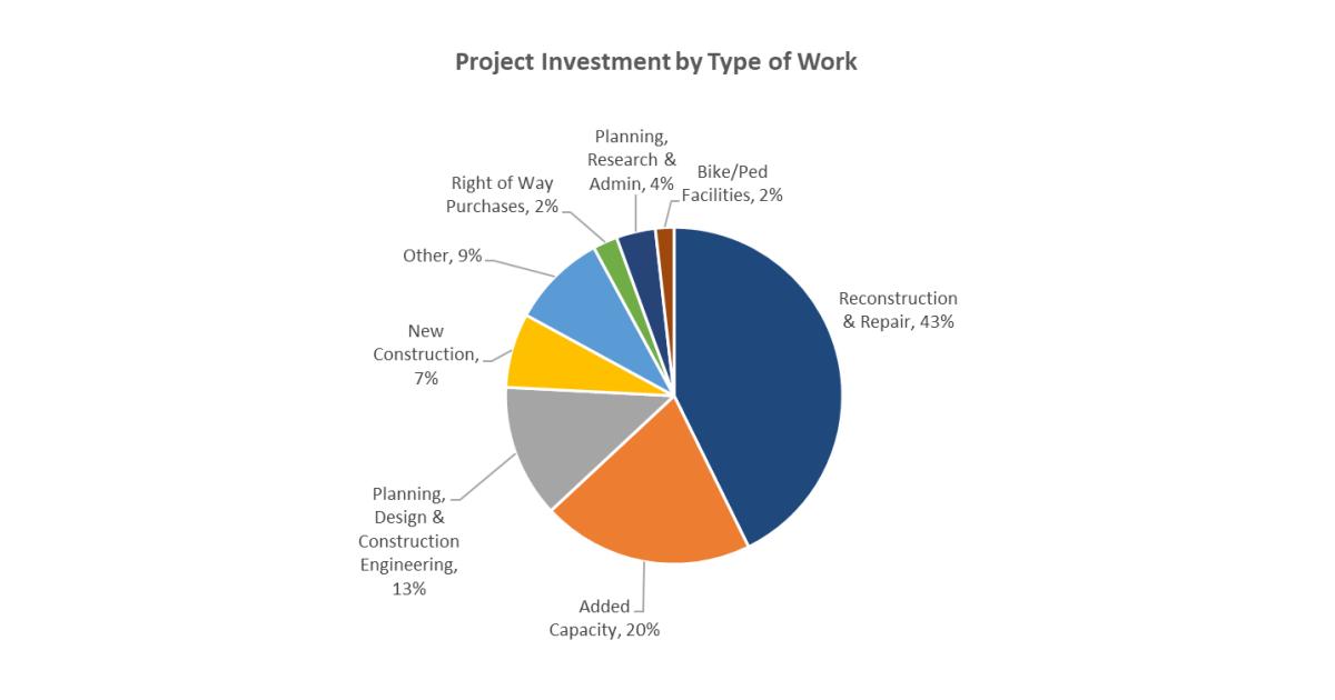 CEGltd's tweet photo. 25,000 Transportation Projects Started in Year-One of Infrastructure Law, New Report Shows https://t.co/CnsWSqx14g #Construction #AmericanRoadTransportationBuildersAssociation #ARTBA https://t.co/IiineuamFD