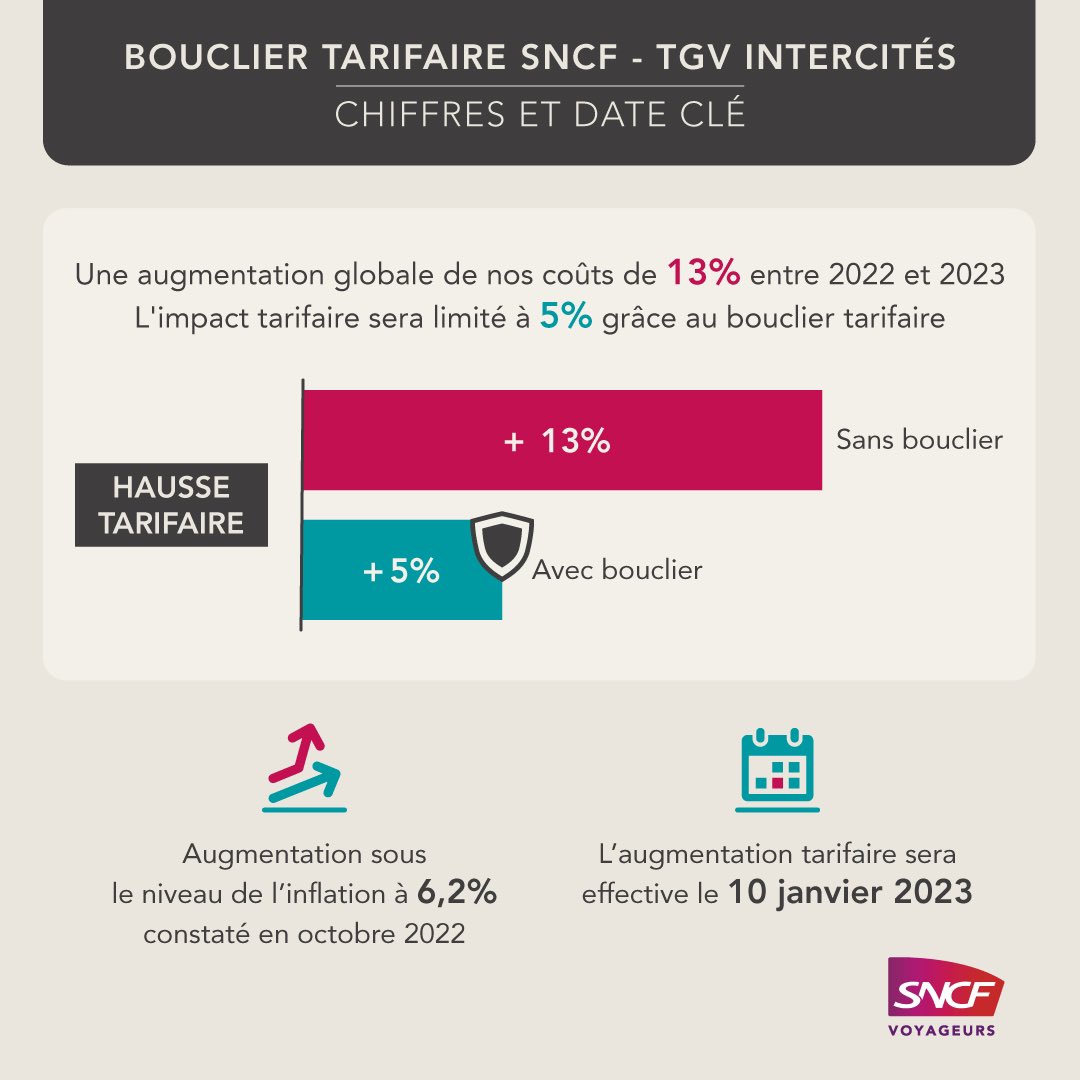 Le #boucliertarifaire n’est pas un vain mot : décision <a href="/SNCFVoyageurs/">SNCF Voyageurs</a> de ne pas répercuter la ⤴️ du coût énergie = conserver tous nos prix bas : <a href="/OUIGO/">OUIGO</a>, 1ers prix <a href="/TGVINOUI/">TGV INOUI</a> &amp; carte Avantage non augmentés. 
L’augmentation moyenne sera de +5% en moyenne, contre 13% hausse des coûts
