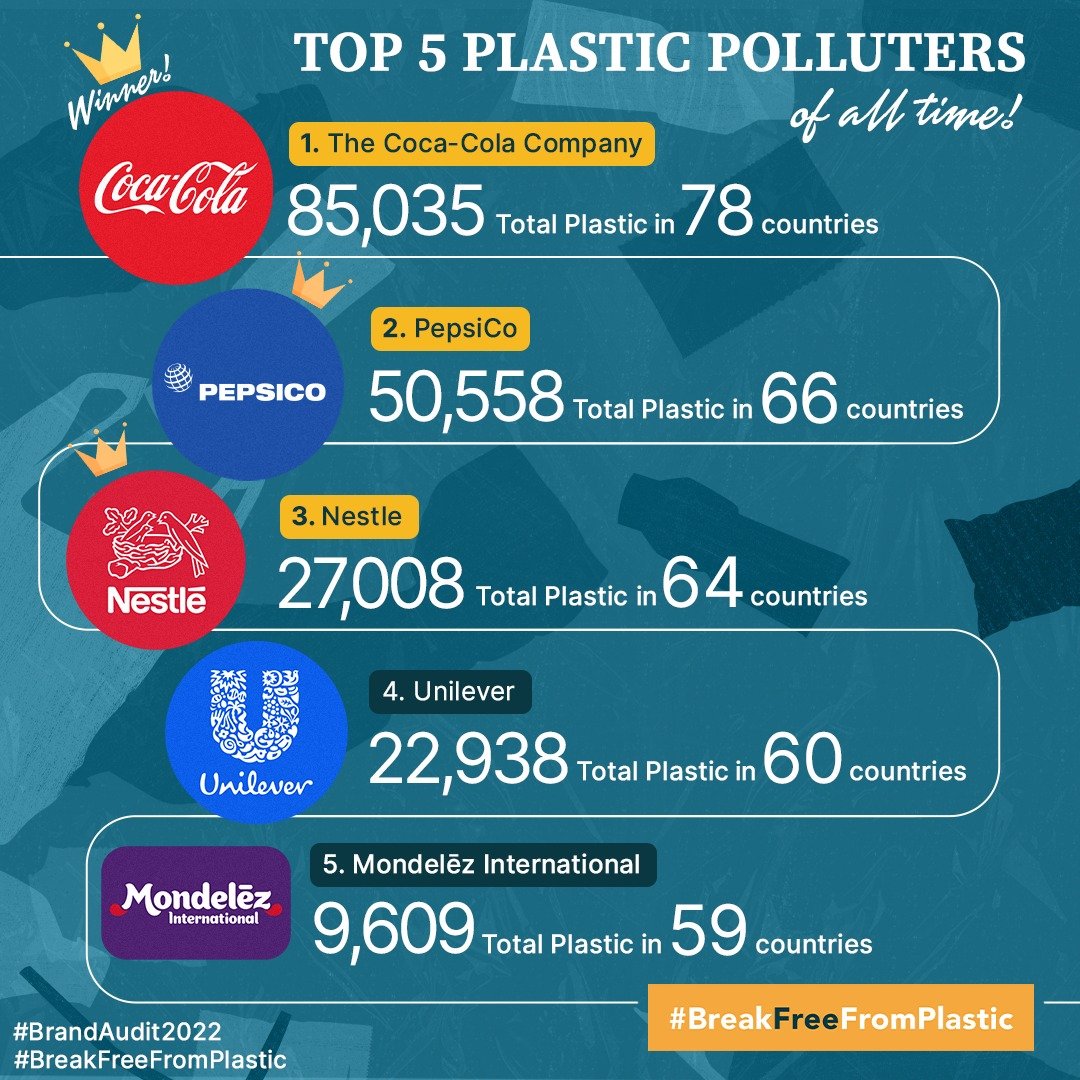 ananthoo1's tweet photo. the nasty biggies.this is just the top 5!
imagine d mindless littering by all of them for so many years.where is d correction?
iam surprised P&G is not there,for their millions of sachets they push. & what about us, who also comply, fall for their advts n abuse? #PlasticPolluters https://t.co/UcDs46AjcI