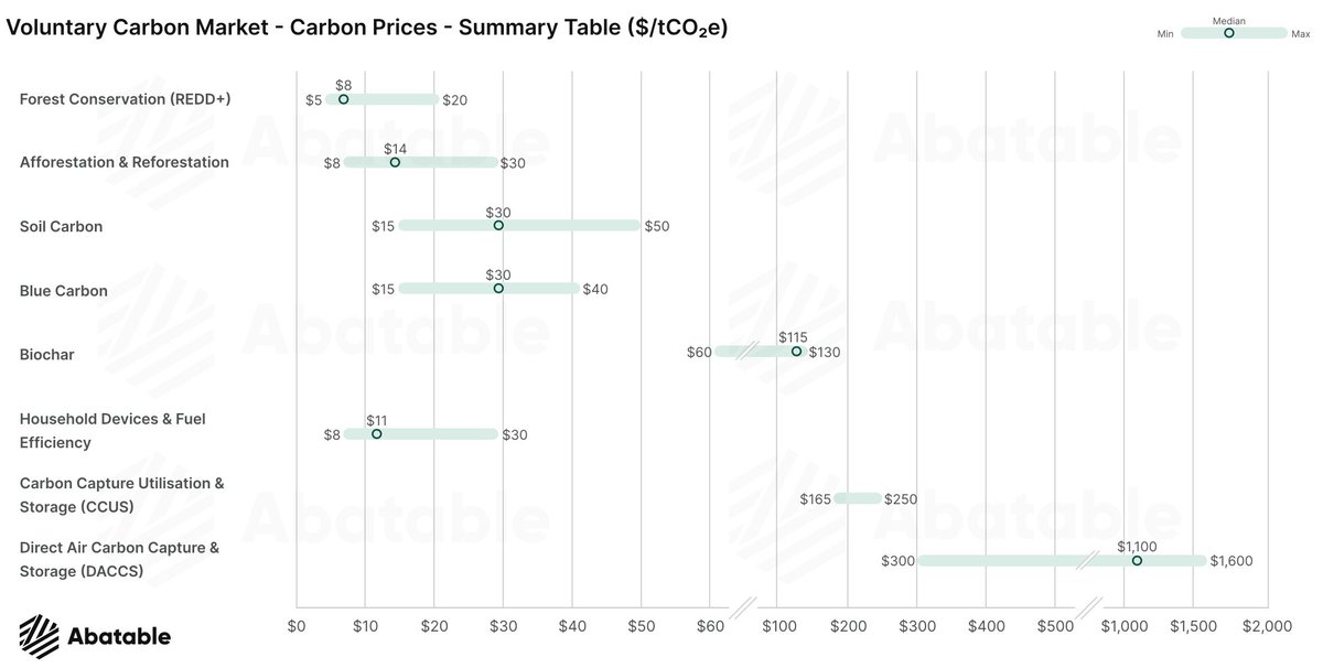 Confused by pricing on the voluntary carbon market? Check out this report by our partners, <a href="/abatableuk/">Abatable</a>, leading the way to transparency and equity between project developers and corporate buyers. abatable.com/blog/carbon-cr…
#vcm #carbonremoval #ClimateEmergency #ClimateAction