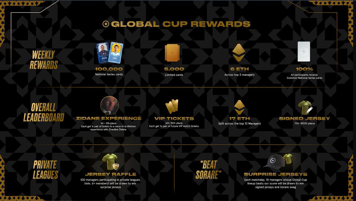 ⚽️ Want to try a new free #FantasyFootball during the #WorldCup and win one of the many #Sorare prizes?

Join my private league sorare.com/invite/pl/K9CF…! 🏆

3x50€ giveaway for top 3 managers (gallery less than 1ETH) in my global ranking! 👀

☝️ Sub + RT + join my private league