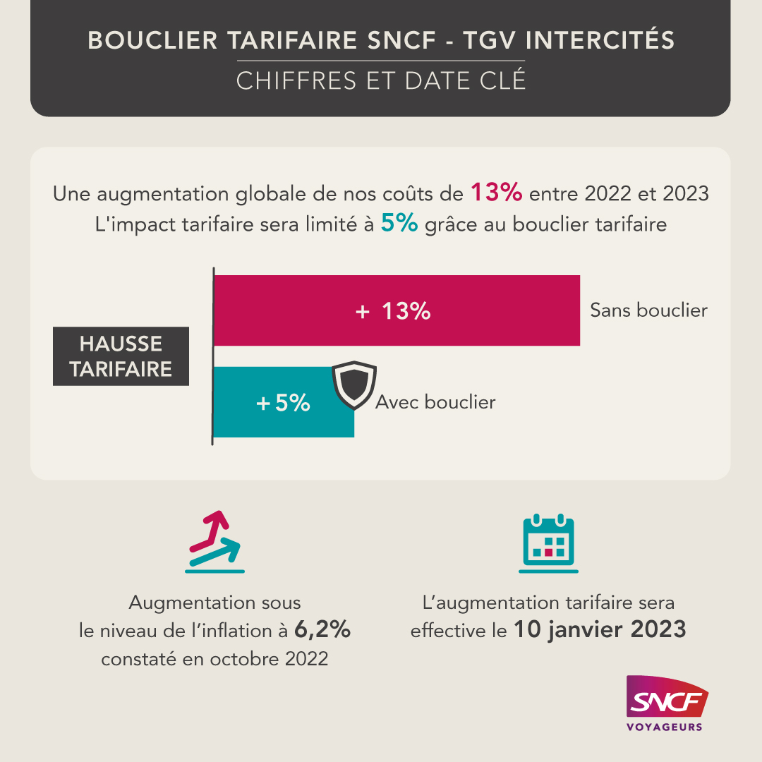 Pour un TGV accessible à tous : avec le bouclier tarifaire <a href="/SNCFVoyageurs/">SNCF Voyageurs</a> pour les TGV en 2023, nous limitons la hausse des prix en dessous de l’inflation et protégeons nos voyageurs les plus sensibles aux prix. Soutenir le train et protéger le pouvoir d'achat, même combat.