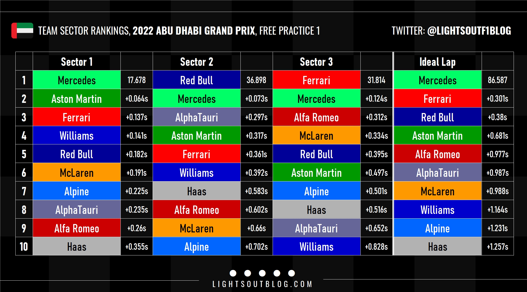 FP1 team sector rankings and 2022 vs 2021 lap time comparison 2022