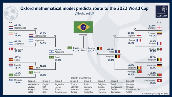 Bracket graph showing route to the 2022 World Cup.

Quarter finals:
Netherlands (43.5%) - Argentina (56.5%)
Spain (41.5%) - Brazil (58.5%)
England (44.3%) - France (55.7%)
Belgium (50.9%) - Portugal (49.1%)

Semifinal:

Argentina (48.4%) - Brazil (51.6%)
France (48.9%) - Belgium (51.1%)

Final:
Brazil (61.3%) - Belgium (38.7%)

% = chance of winning the game.