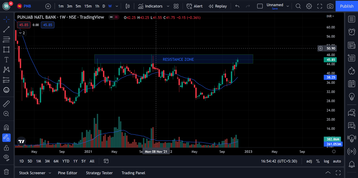 Moneymaster_001's tweet photo. #PNB is at a long term resistance zone..if it breaks we may see some nice upward move for the short term.

#Nifty #niftybank #TradingView #trading #investing #StockMarkets #PSUBanks #intradaytrading #OptionsTrading #futuretrading #MONEY https://t.co/Z55KHjZlYM