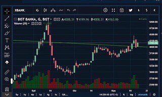 cagr_analist's tweet photo. #xbank onayını aldı yola devam 4500 e kadar yolu var 😉 #garan #isctr #akbnk #ykbnk #skrbn #tskb #haklb #vakbn https://t.co/3tCg2iORbS