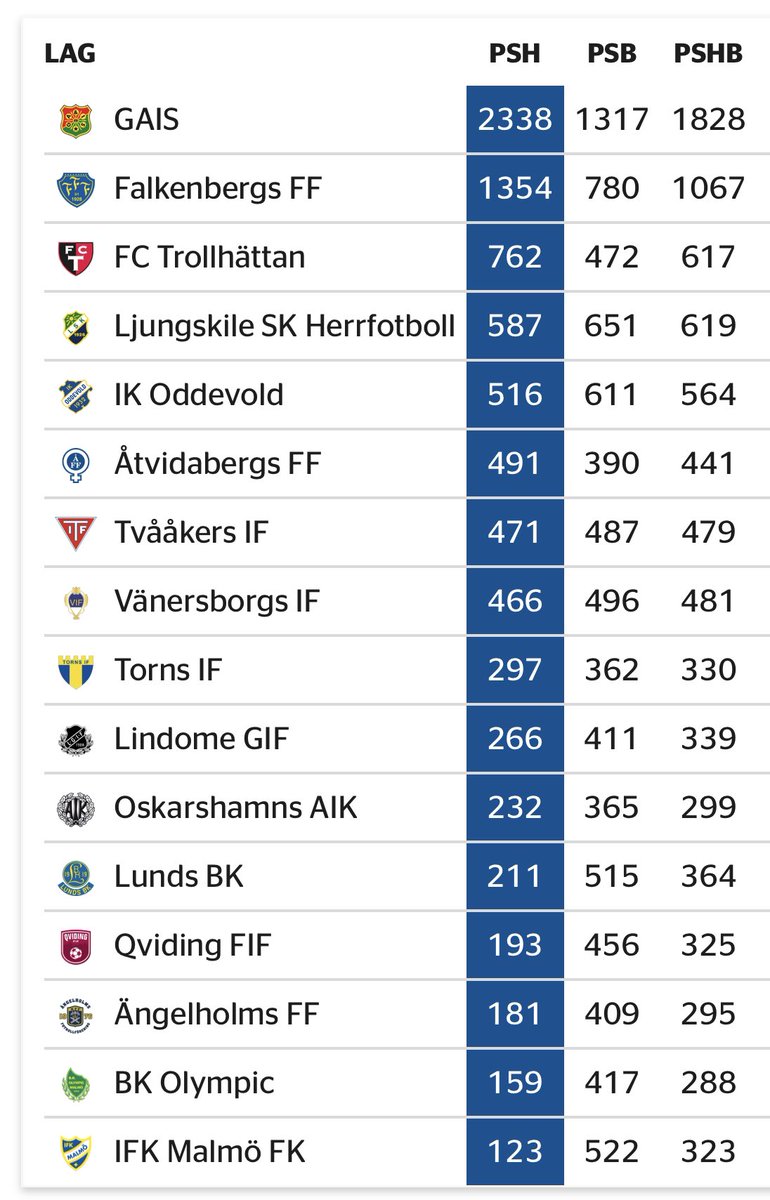 SvenskSupport's tweet photo. Publiksnitt hemma/borta - Division 1. https://t.co/DMPU1ybANR