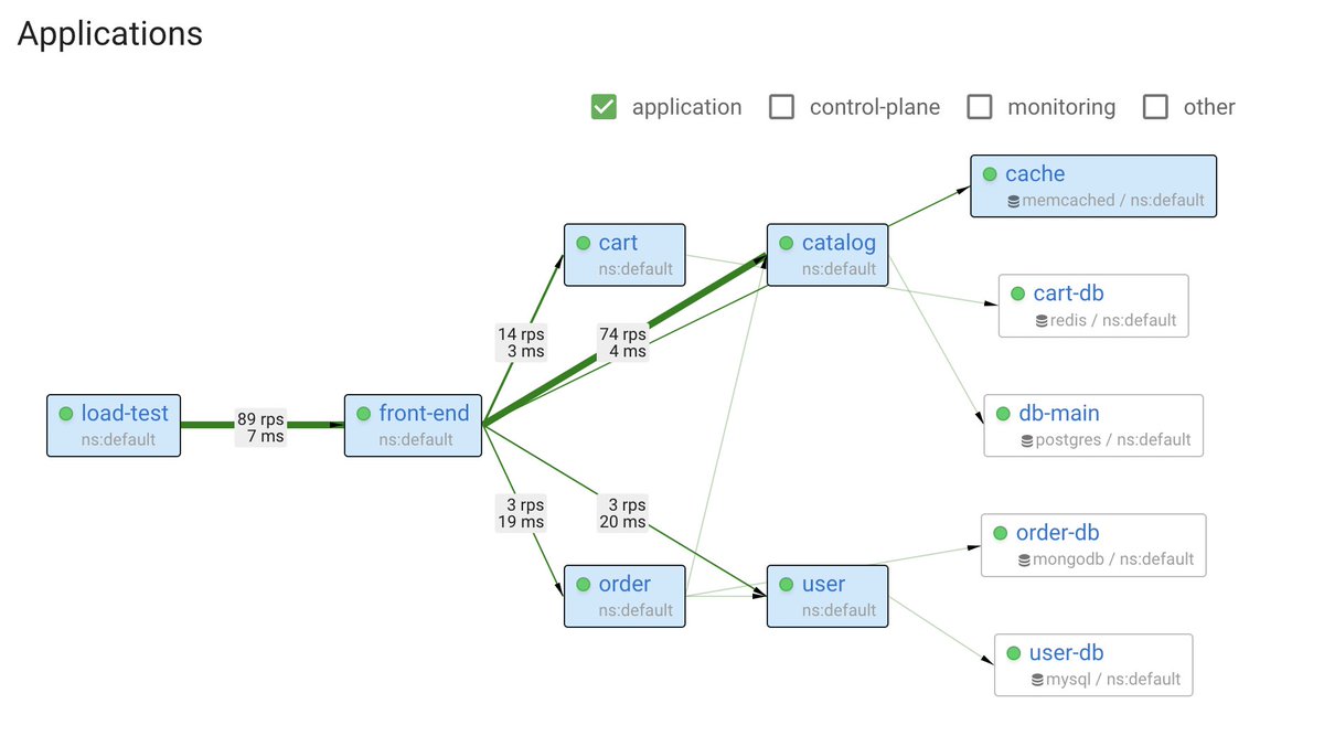 NikolaySivko's tweet photo. The dream of zero instrumentation observability comes true. Node-agent now reports the metrics describing outgoing L7 requests performed by containers. The protocols currently supported: #http , #postgres, #mysql, #redis, #memcache, and #mongo.
https://t.co/xxKz8RN9G3 https://t.co/Wxe7D5wAjL