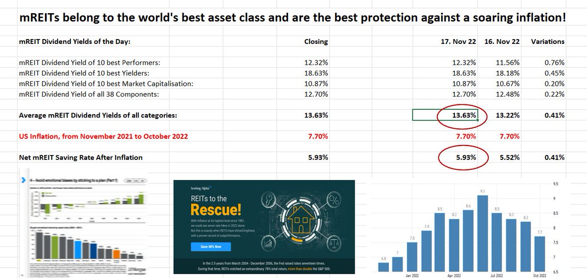 UStannes's tweet photo. #AverageAnnualDividendYield of #mREITs: 13.63% at #marketclose on #Thursday #17November2022
#AverageAnnual #DividendYield of #eREITs: 5.51%
Current #10YearTreasuryRate: 3.77%
Current #S_P500DividendYield: 1.66%
#DividendYields of mREITs and eREITs #outperform #S_P500 and #US10Y https://t.co/7c71wyIeZs