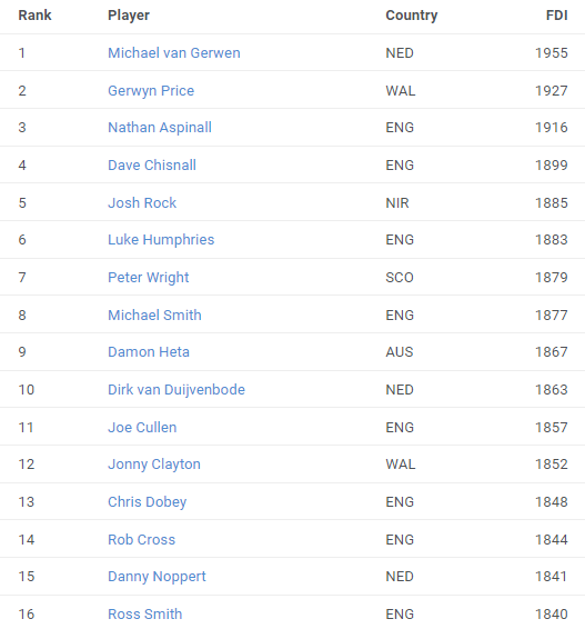 FDI (Darts Orakel Power Rankings) tweet media