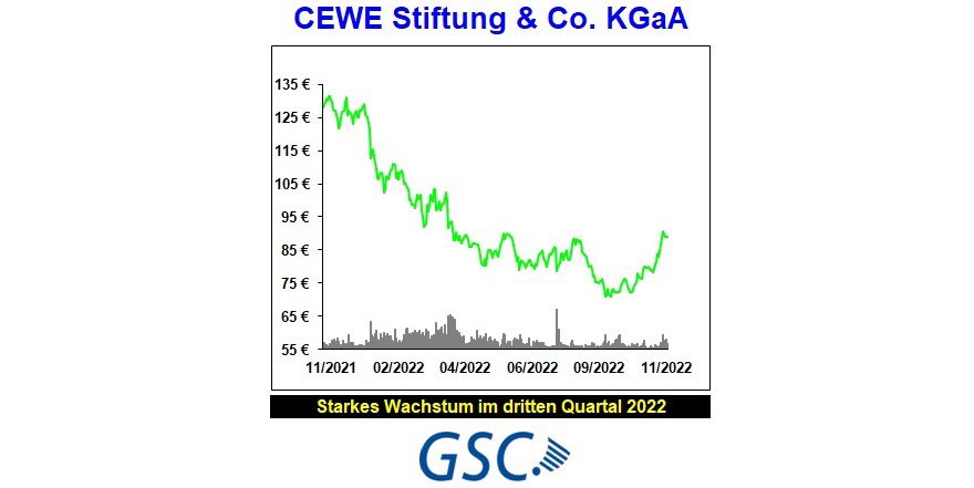 GscResearch's tweet photo. Analyse CEWE Stiftung &amp; Co. KGaA - „Starkes Wachstum im dritten Quartal“

#Analyse #Research #Fotobuch #CEWE #Saxoprint #WhiteWall #Aktie #Finanzen #Börse #SDAX #CEWEStiftung #GSCResearch

Link: https://t.co/mA4q3Xzh7t https://t.co/b86WFkGpfx
