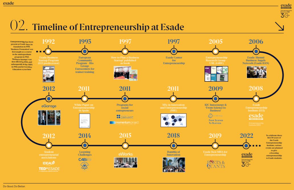 esadeEEI's tweet photo. Since 1992 the @esadeEEI has achieved much, from the accreditation of the #GRIE #ResearchGroup by @gencat in 2005 to launch of the program "From Science to Business", the birth of #eGarage in 2012 and #eWorks in 2015.
The #EEI30yeas with @marcelplanellas @EugeniaBieto https://t.co/oeUBFOCBAD