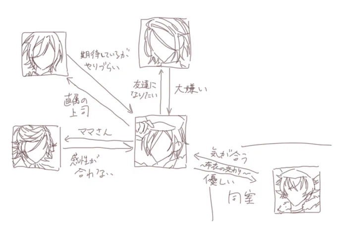 あえてマイナス人間関係だけのpdf見たいな→同室はかいておくか…→同室からも矢印あってもいい!
〜完〜 