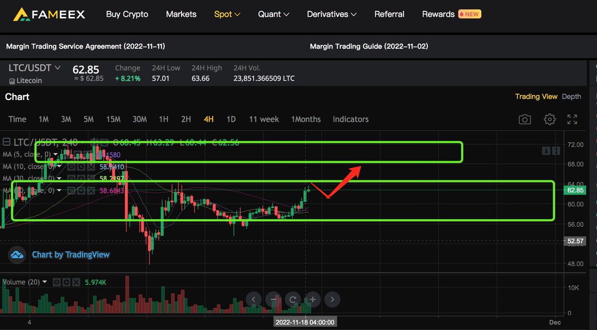 #LTC looks strong, there is capital to join for its halve in 2023.
#Litecoin #Crypto