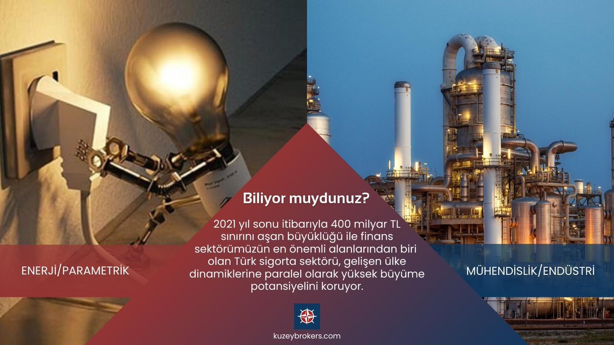 kuzeyinsbrokers's tweet photo. BİLİYOR MUYDUNUZ?
2021 yıl sonu itibarıyla 400 milyar TL sınırını aşan büyüklüğü ile finans sektörümüzün en önemli alanlarından biri olan Türk sigorta sektörü, gelişen ülke dinamiklerine paralel olarak yüksek büyüme potansiyelini koruyor. 

#KuzeyBrokers #Enerji #Parametrik https://t.co/MvztjADUGi
