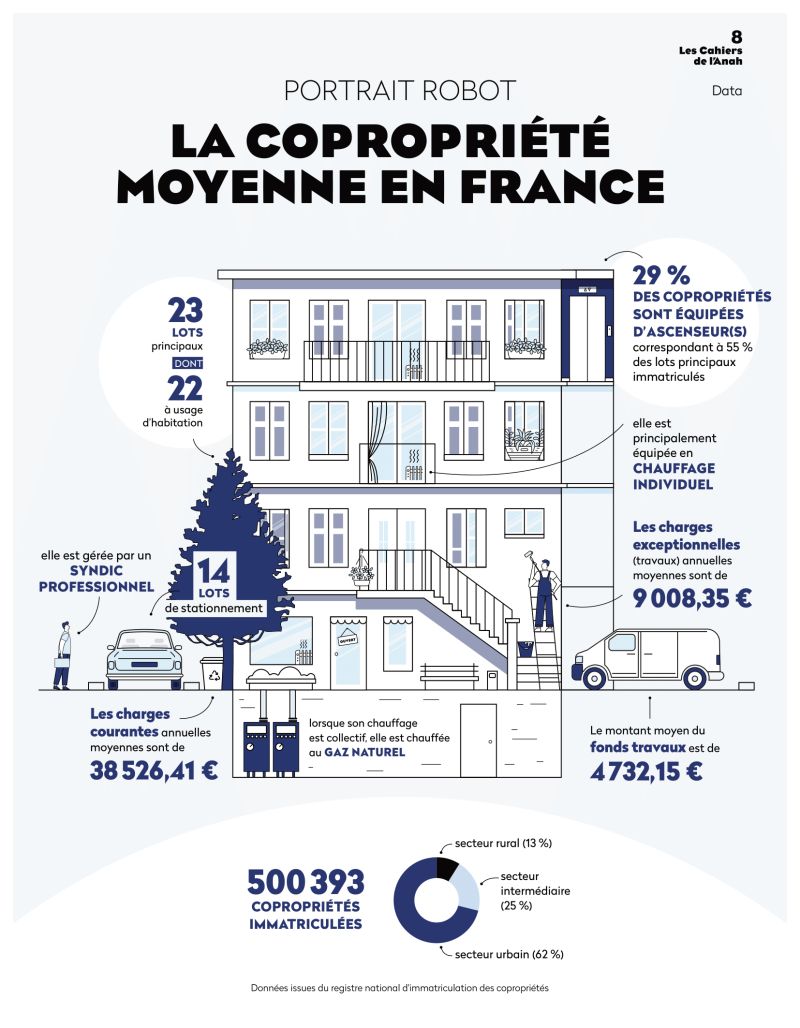 #immobilier #copropriété La 4ème édition de la semaine de la copropriété organisée par l'#ADIL est lancée ! Portrait robot de la copropriété en France anil.org/lanil-et-les-a…
