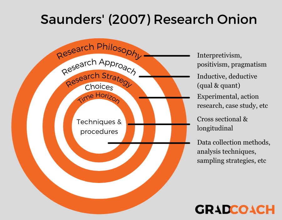 SaleemBokhari1's tweet photo. Research Onion Simplified 
#TwitterAcademic #Research #researchers #researchpaper @PhDVoice #phdvoice #PhD #phdlife #AcademicChatter #PhdChatter #Academicwriting https://t.co/dJULTftKRJ