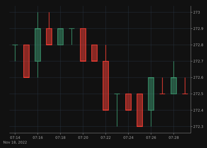 The $BNB price is at $272.5 right now.
🔴 Compared to the last tweet, the price has dropped by $0.3 (0.11%).
🟢 In the last 24 hours the price has increased by $2.8 (1.04%).

#BinanceCoin #BNB