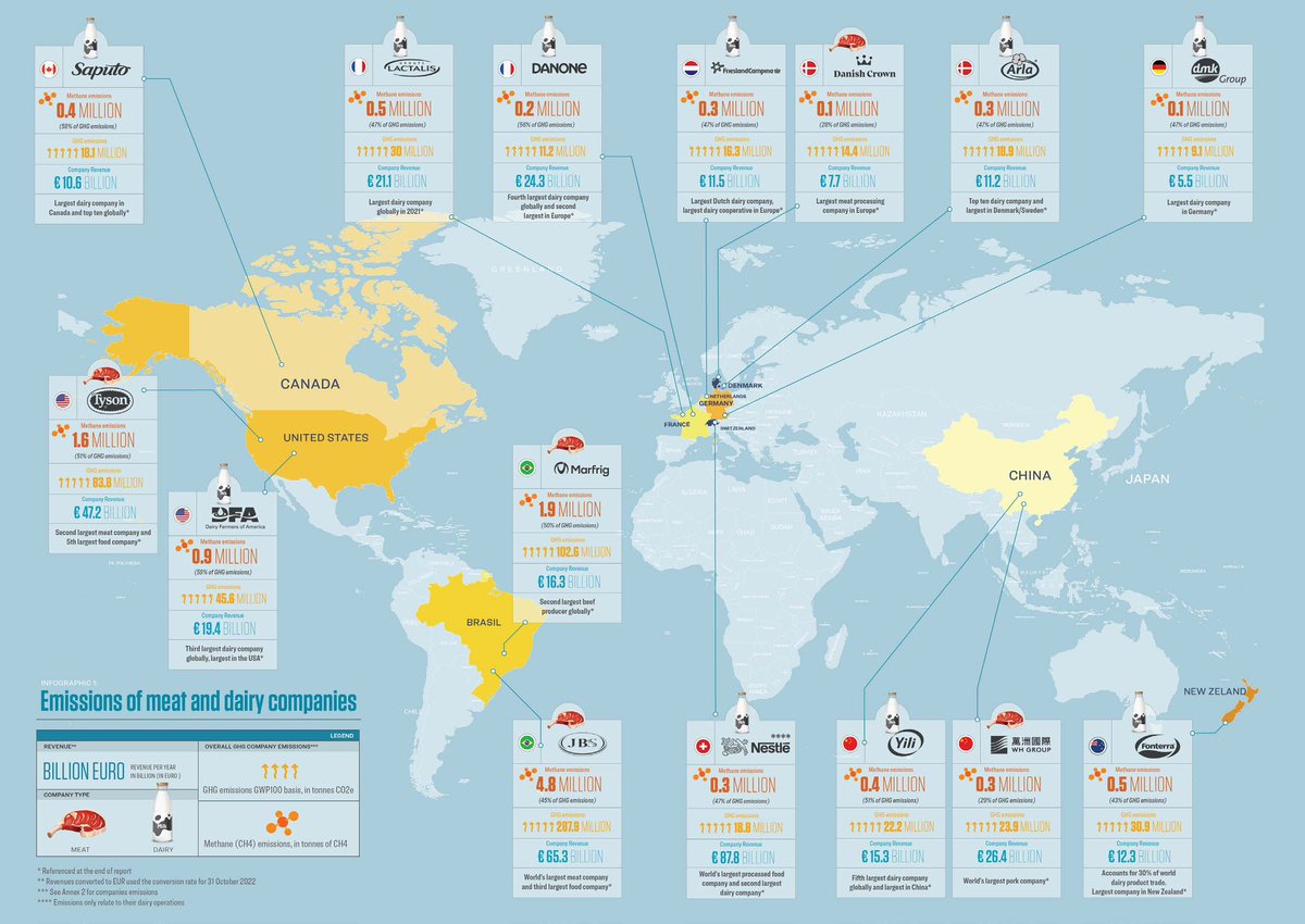 timbales's tweet photo. Study by @IATP and @ChangingMarkets, shows which are the biggests 15 global #meat and #dairy #methane emitting companies 
#COP27  #EmissionsImpossible
https://t.co/KIf4U9vKaz https://t.co/XGbr7rczHB