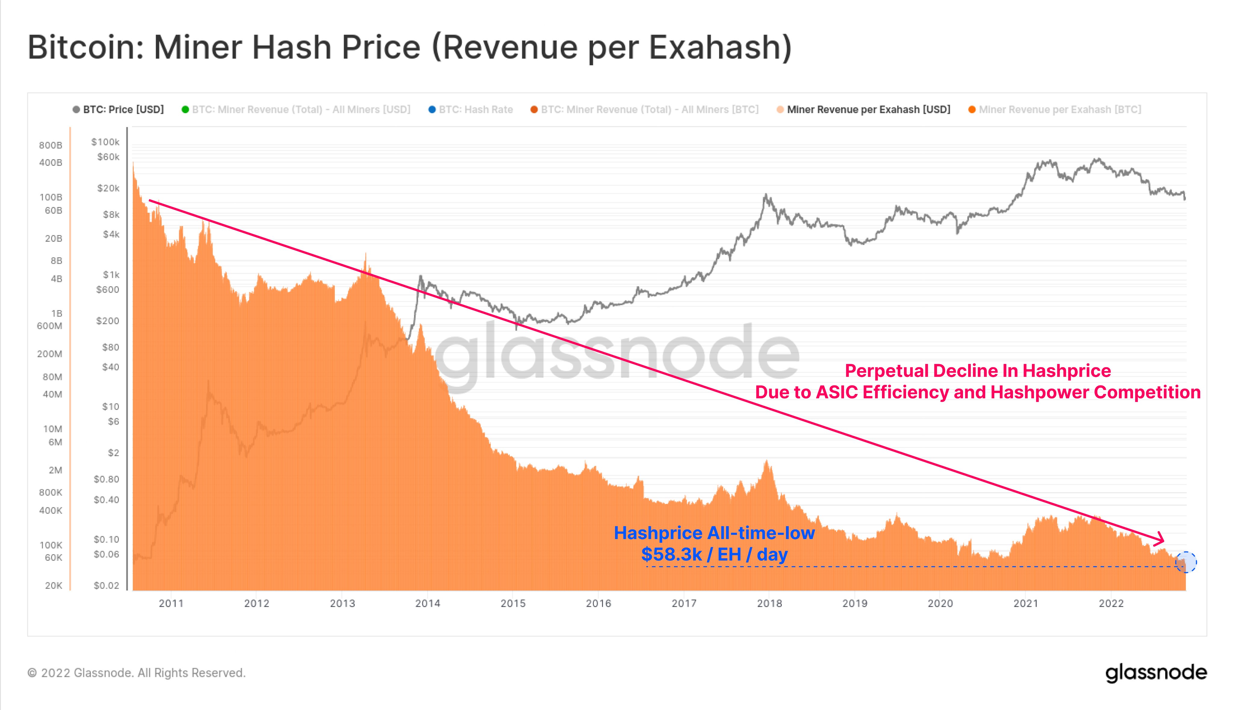 Preço do hash do minerador Bitcoin