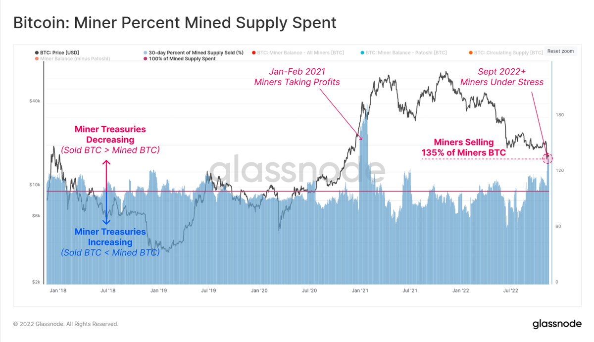 To punctuate this point, #Bitcoin miners are currently spending at a rate  of 135% of the daily issued coins. This implies that in aggregate, miners  are distributing all ~900 freshly minted $BTC,