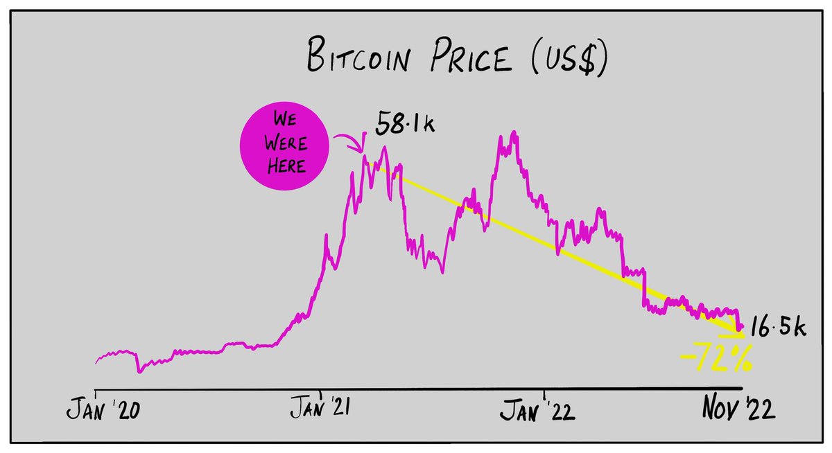 Here are the 12 checks I published on Bitcoin in March last year. Particularly proud of no.5:
medium.com/@simonevan-coo…