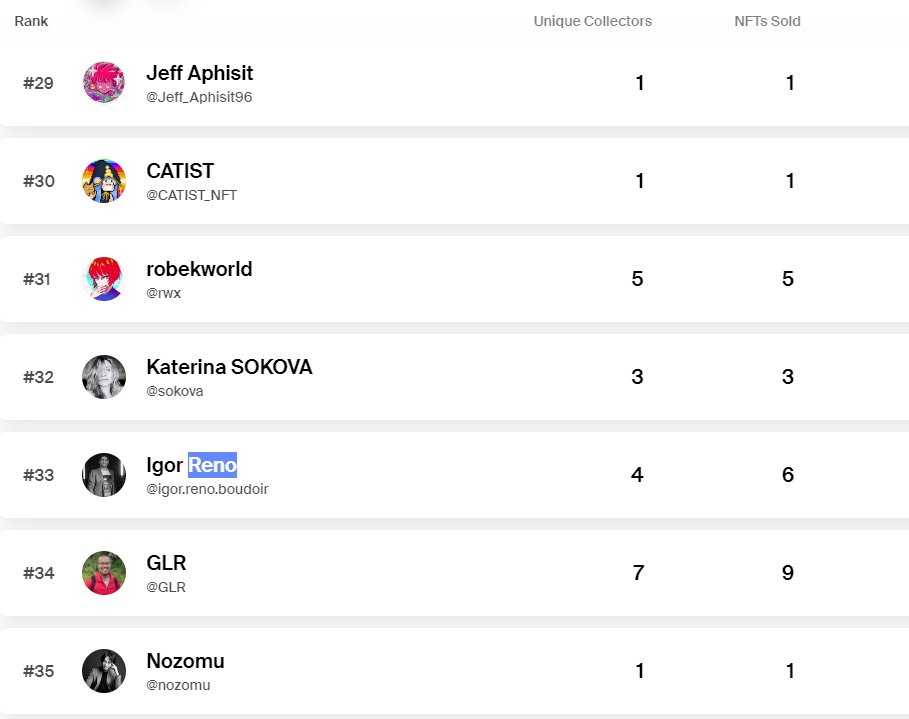 Well-well-well! Look who is in trending for 7 days: as a creator and as a collection 🔥🔥🔥
For the first time I got out on the " 7 days" tab! Many thanks to my collectors! 🔥🔥🔥
Moving on 📈
