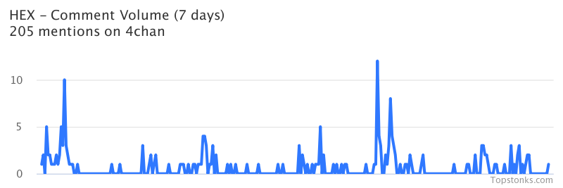 $HEX seeing an uptick in chatter on 4chan over the last 24 hoursVia topstonks.com/crypto/HEX?st_…#hex    #4chan  #cryptocurrency