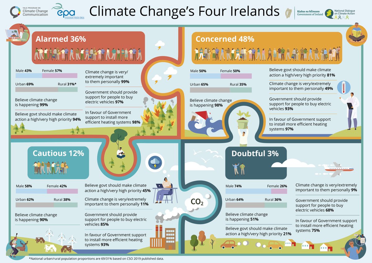 Climate Change’s Four Irelands are: The Doubtful aren't sure it's happening, The Cautious don't think it'll directly affect them, The Concerned see it as a serious issue, not an immediate threat & The Alarmed see #climatechange as a real & immediate threat bit.ly/3OgVvin