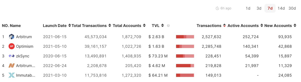 Orbiter_Finance's tweet photo. 🛸 #L2Data #RollupData
🚩The TOP 5 rollups with the most transactions in 7 days:
1. @arbitrum 2,527,632
2. @optimismFND 2,285,748
3. @zksync 228,451
4. #arbitrumnova 219,828
5. @Immutable 149,013
The Data Source: https://t.co/FfDRPCHzSY
Try to bridge👉https://t.co/rewhLFn14J https://t.co/qYhFKxBiph