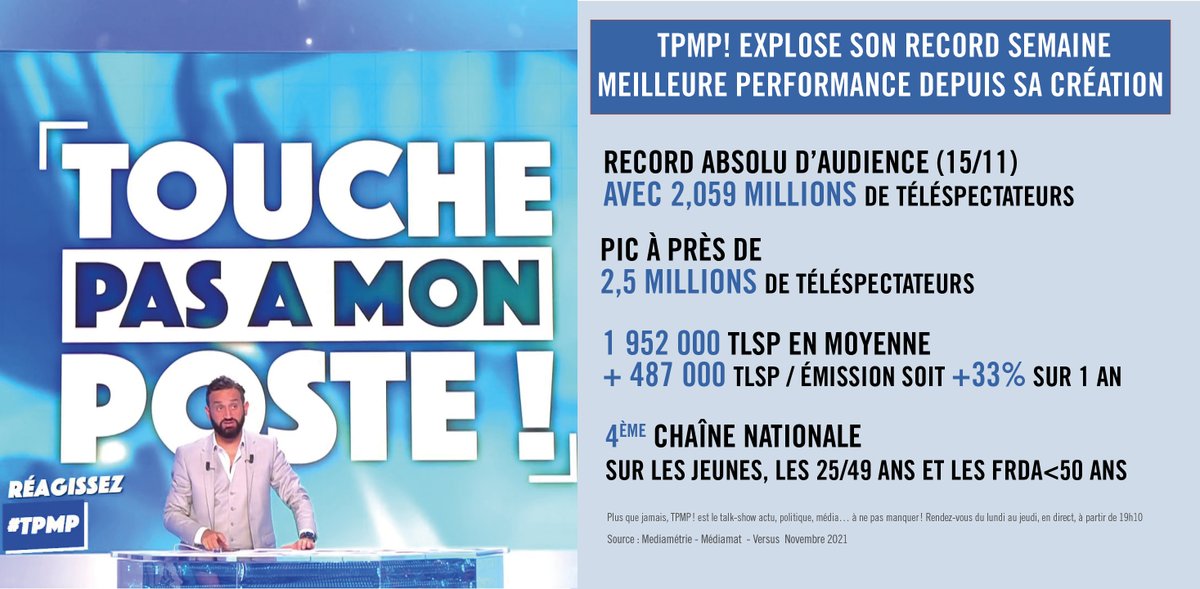 C8 (@c8tv) on Twitter photo 📈#Audiences - <a href="/C8TV/">C8</a>
👑TPMP! explose son RECORD SEMAINE 👑
✅Meilleure performance depuis la création de l'émission
🚨Record absolu à 2,059 millions de téléspectateurs
👏<a href="/Cyrilhanouna/">Cyril Hanouna</a> & <a href="/h2oprodoff/">H2O Productions</a> 📈#Audiences - <a href="/C8TV/">C8</a>
👑TPMP! explose son RECORD SEMAINE 👑
✅Meilleure performance depuis la création de l'émission
🚨Record absolu à 2,059 millions de téléspectateurs
👏<a href="/Cyrilhanouna/">Cyril Hanouna</a> & <a href="/h2oprodoff/">H2O Productions</a>