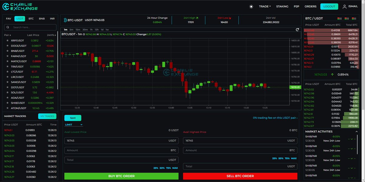 🙏hello Charlie community 🙏

🥳Charlie Exchange Ready to live Wait for Official Update. Soon we live our Exchange Demo for Our Charlie Community $CHT Holder's🙏  

🫶We always Work For our Community So Don't Miss $CHT  😍
#BSC #BSCGems #BSCGem #BTC #BNB