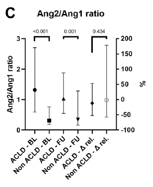 ReibergerThomas's tweet photo. Key Finding: #Ang2 decreases after #HepC cure - which correlated with #portalhypertension, but the Ang2/Ang1 ratio remains higher in patients with advanced liver disease #cirrhosis ... suggesting a higher risk for #HCC development
Read at @DigLivDisease:
https://t.co/qiKMOAxAhV https://t.co/oJPYC8Y0Kd