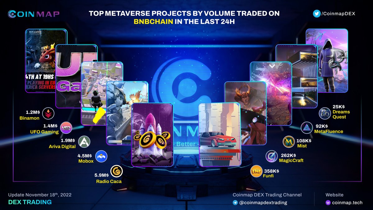 Coinmap_tech's tweet photo. 🔥Top #Metaverse projects by volume traded on #BNBChain in the last 24h.

@RadioCacaNFT #RACA
@MOBOX_Official #MBOX
@ArivaCoin #ARV
@TheUFOtoken $UFO
@binamonok #BMON
@Funfi_token #FNF
@MagicCraftGame $MCRT
@MistNft #MIST
@metafluence #METO
@DreamsQuestNFT #DREAMS

#Coinmap #P2E https://t.co/uUEpxTzSjF