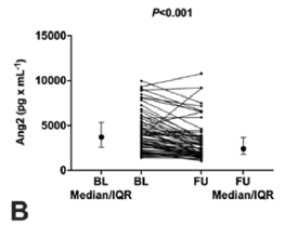 ReibergerThomas's tweet photo. Key Finding: #Ang2 decreases after #HepC cure - which correlated with #portalhypertension, but the Ang2/Ang1 ratio remains higher in patients with advanced liver disease #cirrhosis ... suggesting a higher risk for #HCC development
Read at @DigLivDisease:
https://t.co/qiKMOAxAhV https://t.co/oJPYC8Y0Kd