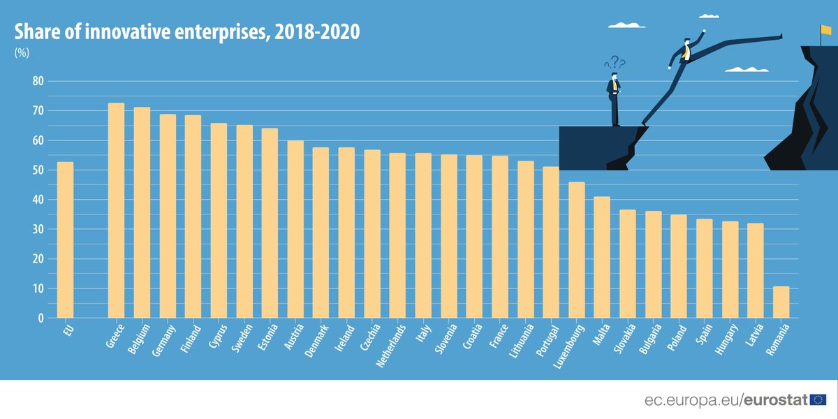 EU_Eurostat's tweet photo. 🆕53% of all enterprises in the EU reported some form of innovation activity in 2018-2020.
Highest: 
🇬🇷Greece (73% of all enterprises)
🇧🇪Belgium (71%)
🇩🇪Germany &amp; 🇫🇮Finland (both 69%) 
Lowest:
🇷🇴Romania (11%)
🇱🇻Latvia (32%)
🇭🇺Hungary &amp; 🇪🇸Spain (both 33%)
👉https://t.co/dvdRDWjYGp https://t.co/rCAPjuiC6u