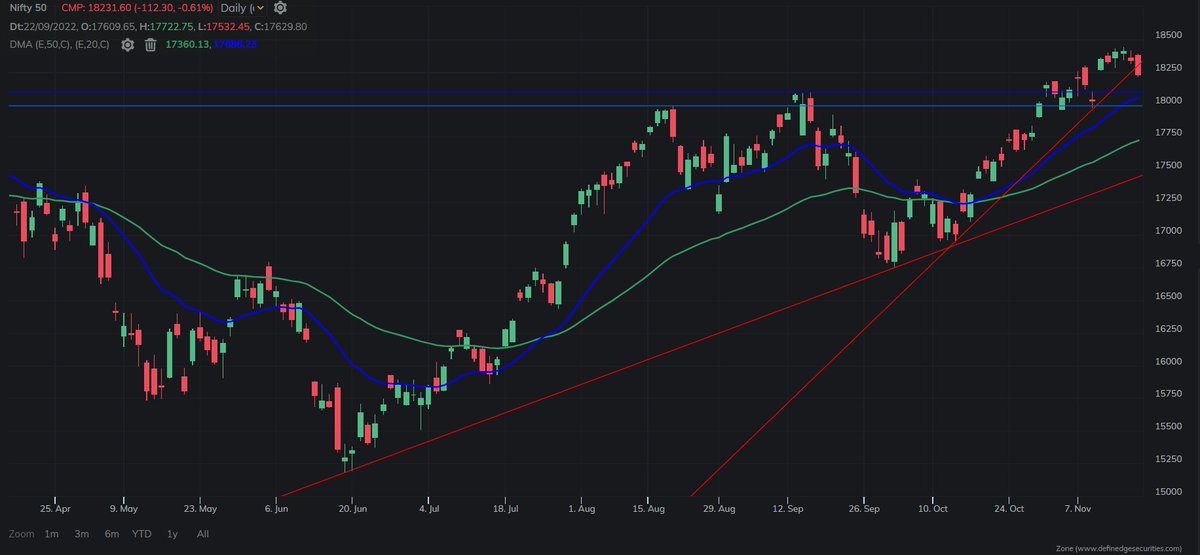 Nishshkumar's tweet photo. #nifty50
18100-17900 good support
abv both 50 & 200 EMA
below 17900 toward 17600
weekly breadth need to watch
#AhmedabadNest #nseindia #StockMarketindia #techincal #analysis https://t.co/sWhVpU42jJ